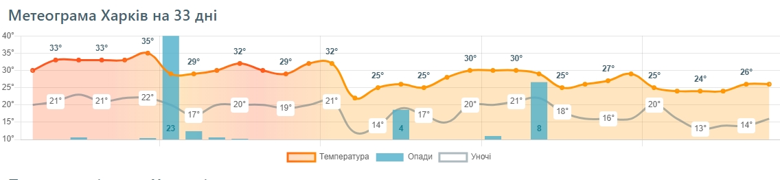 Найспекотніші пікові дні Україна вже пройшла: синоптики оновили прогноз на липень